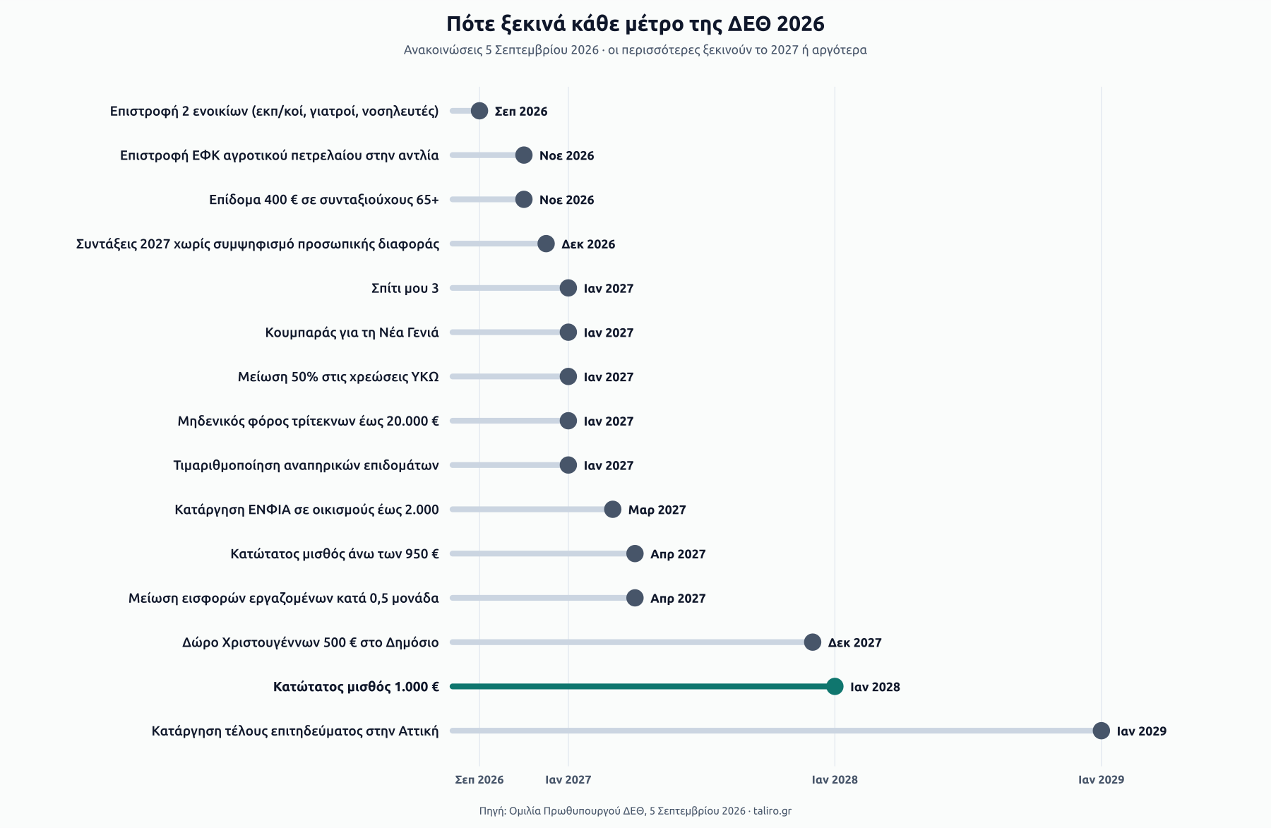 Χρονοδιάγραμμα 15 μέτρων της ΔΕΘ 2026 ανά μήνα έναρξης: επιστροφή ενοικίων Σεπτέμβριος 2026, επίδομα 400 € Νοέμβριος 2026, Σπίτι μου 3 και Κουμπαράς Ιανουάριος 2027, μείωση εισφορών Απρίλιος 2027, δώρο Χριστουγέννων Δημοσίου Δεκέμβριος 2027, κατώτατος μισθός 1.000 € Ιανουάριος 2028, κατάργηση τέλους επιτηδεύματος στην Αττική 2029.