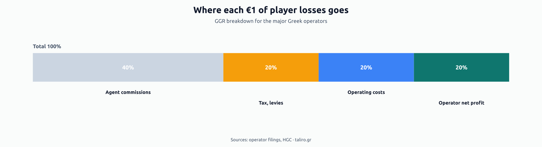 Stacked bar showing where each €1 of player losses goes: 40% agent commissions, 20% tax and levies, 20% operating costs, 20% operator net profit.