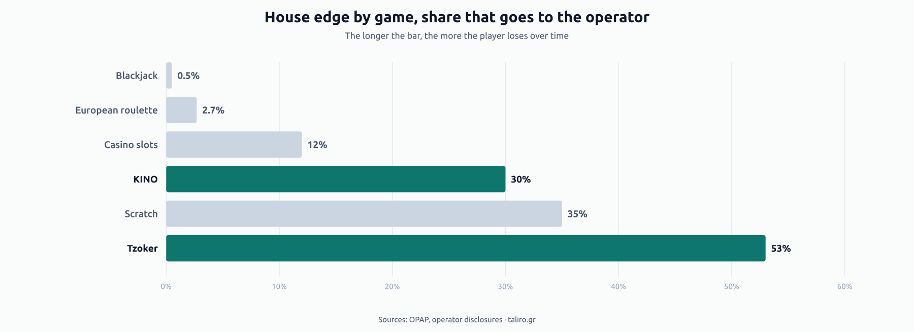 Bar chart of house edge by game: blackjack 0.5%, European roulette 2.7%, casino slots 12%, KINO 30%, Scratch 35%, Tzoker 53%.