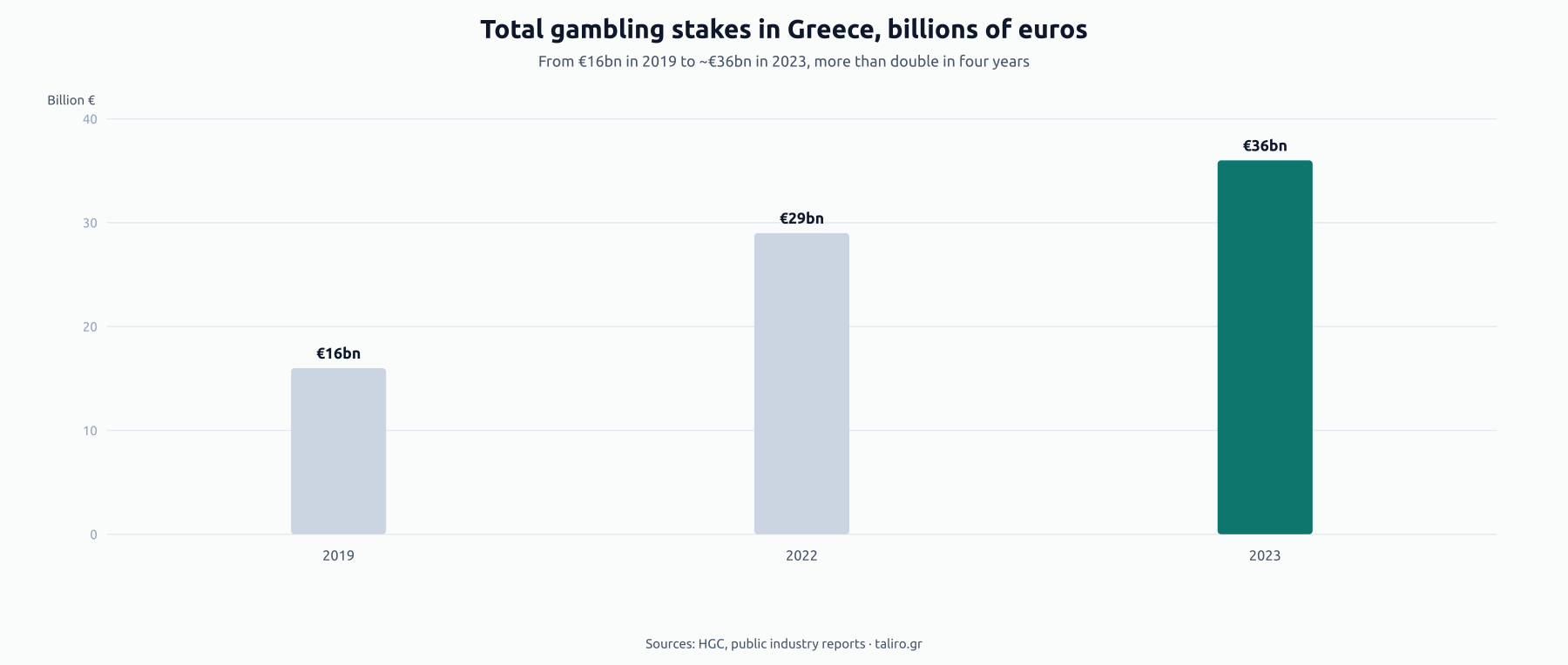 Bar chart of total gambling stakes in Greece: €16bn in 2019, €29bn in 2022, €36bn in 2023.
