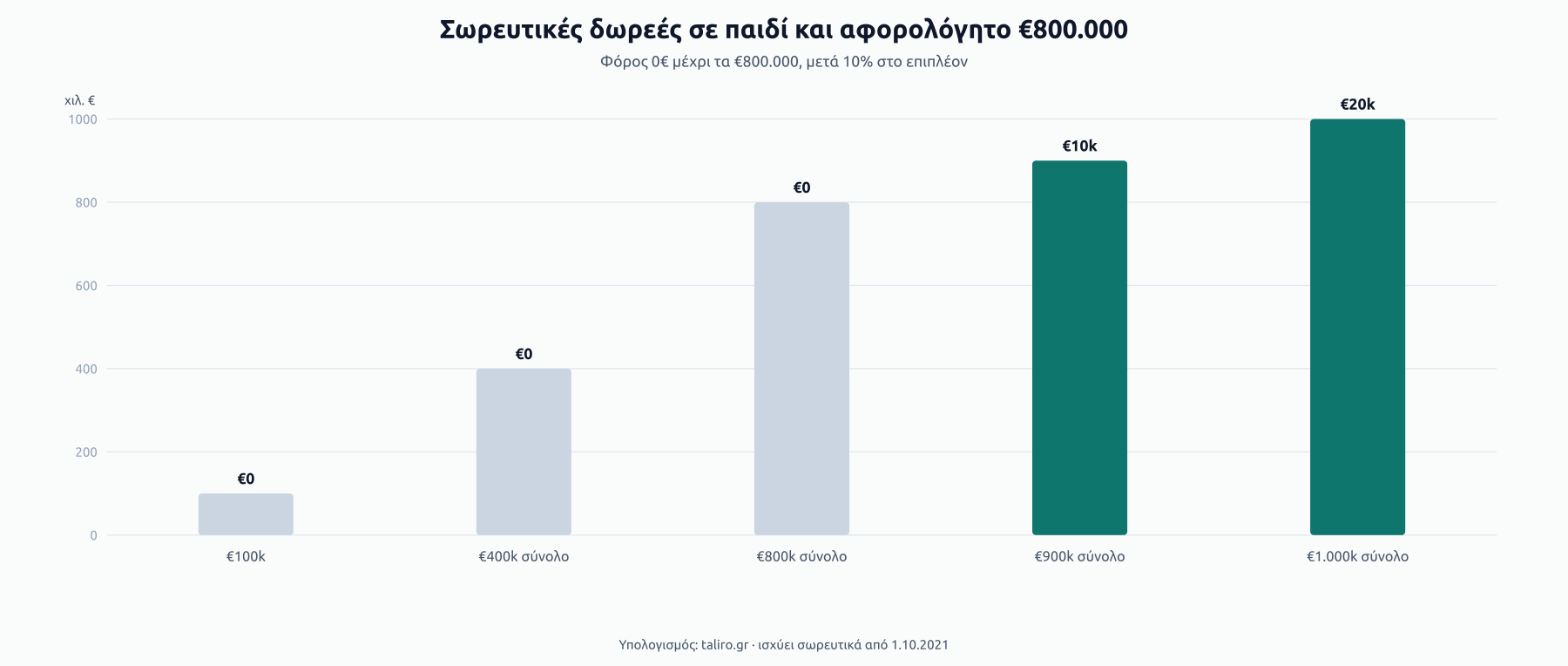 Στήλες σωρευτικών δωρεών σε παιδί: φόρος €0 μέχρι τα €800.000 και 10% στο επιπλέον, με €10.000 φόρο στα €900k σύνολο και €20.000 στα €1.000k.