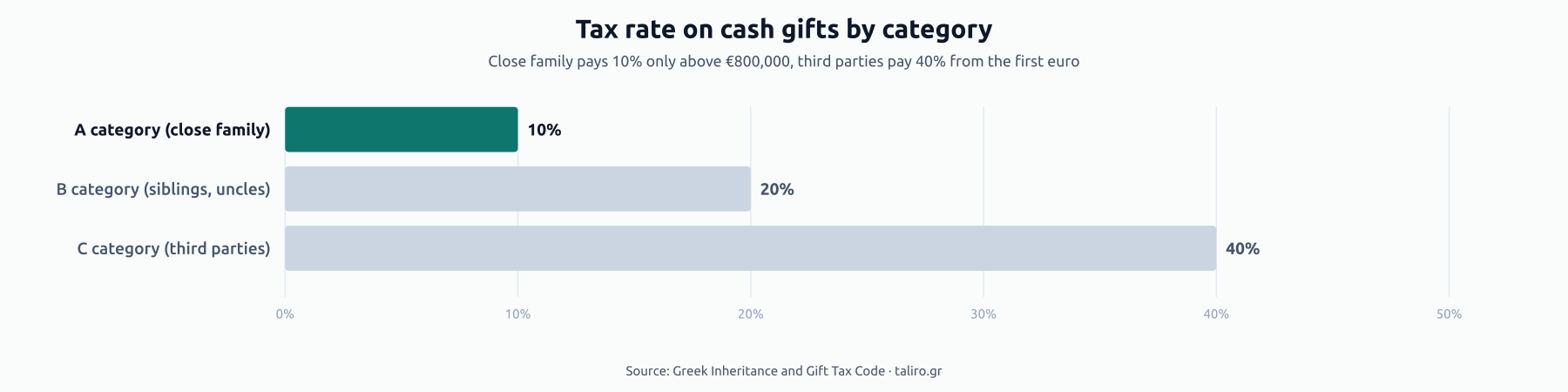 Bar chart of cash gift tax rates by category: A (close family) 10% above €800,000, B (siblings, uncles) 20% from the first euro, C (third parties) 40% from the first euro.