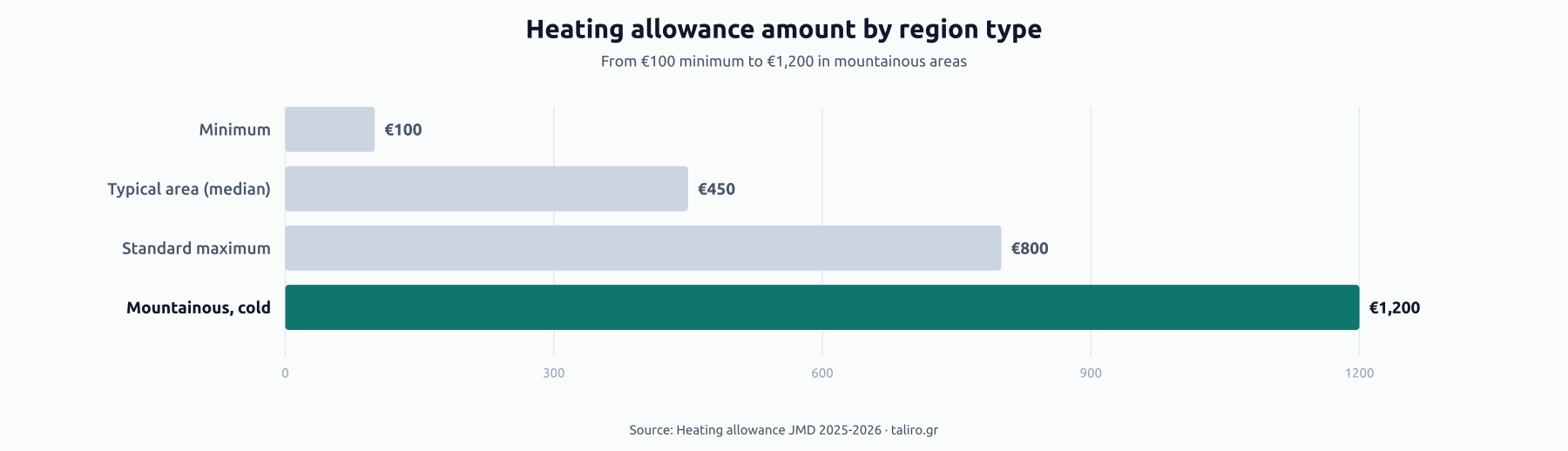 Bar chart of heating allowance amount by region type: minimum €100, typical area €450 median, standard maximum €800, mountainous and cold areas up to €1,200.