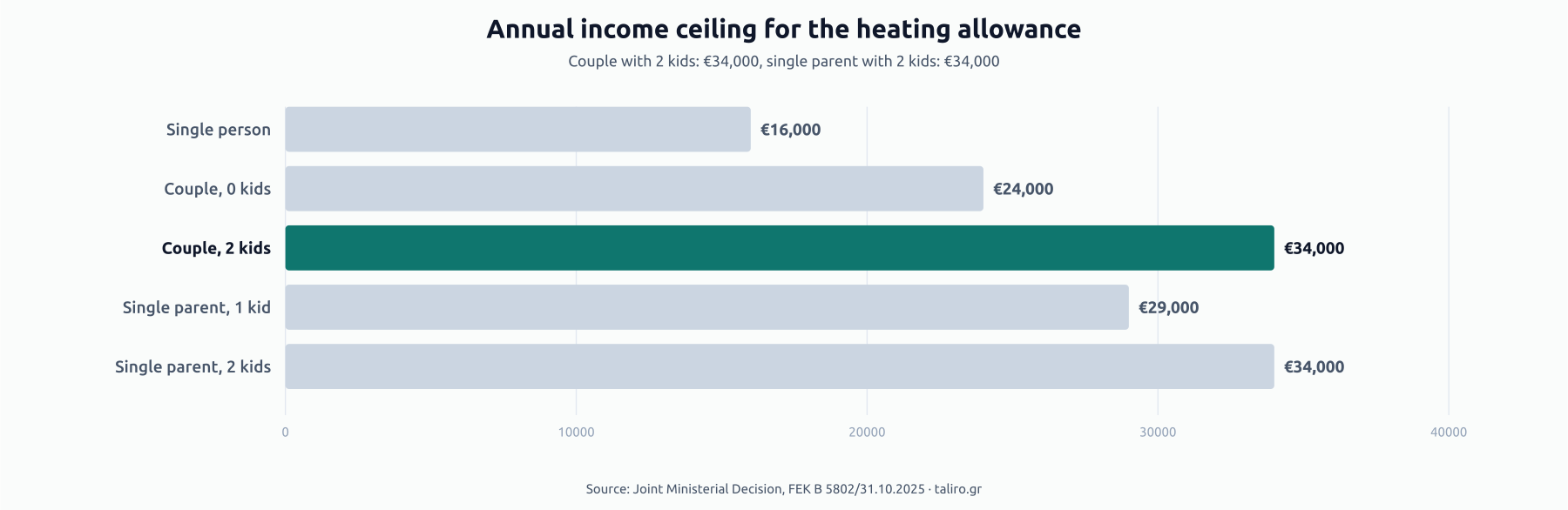 Bar chart of annual income ceilings for the heating allowance: single person €16,000, couple no kids €24,000, couple with 2 kids €34,000, single parent with 1 kid €29,000, single parent with 2 kids €34,000.
