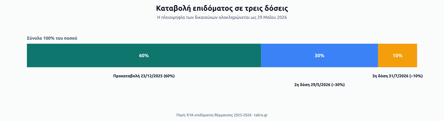 Στοιβαγμένη μπάρα κατανομής επιδόματος σε τρεις δόσεις: 60% προκαταβολή έως 23 Δεκεμβρίου 2025, 30% δεύτερη δόση έως 29 Μαΐου 2026, 10% τρίτη δόση έως 31 Ιουλίου 2026.