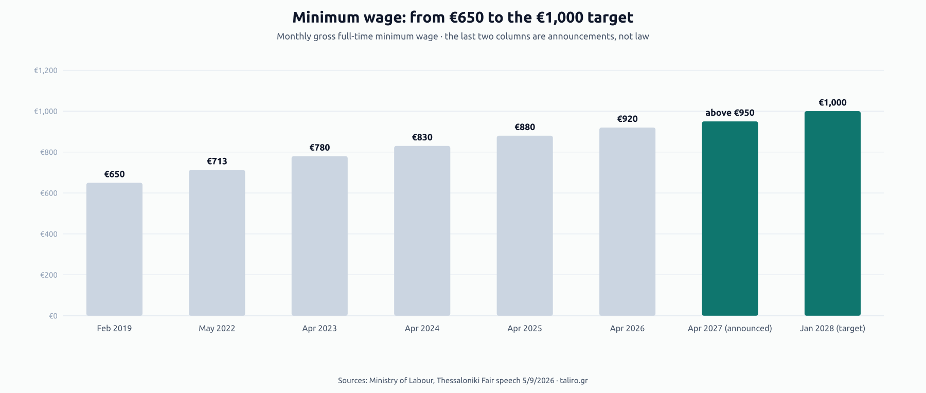 Columns of the gross minimum wage: €650 in 2019, €713 in 2022, €780 in 2023, €830 in 2024, €880 in 2025, €920 in 2026, above €950 in April 2027 (announced) and €1,000 in January 2028 (target).