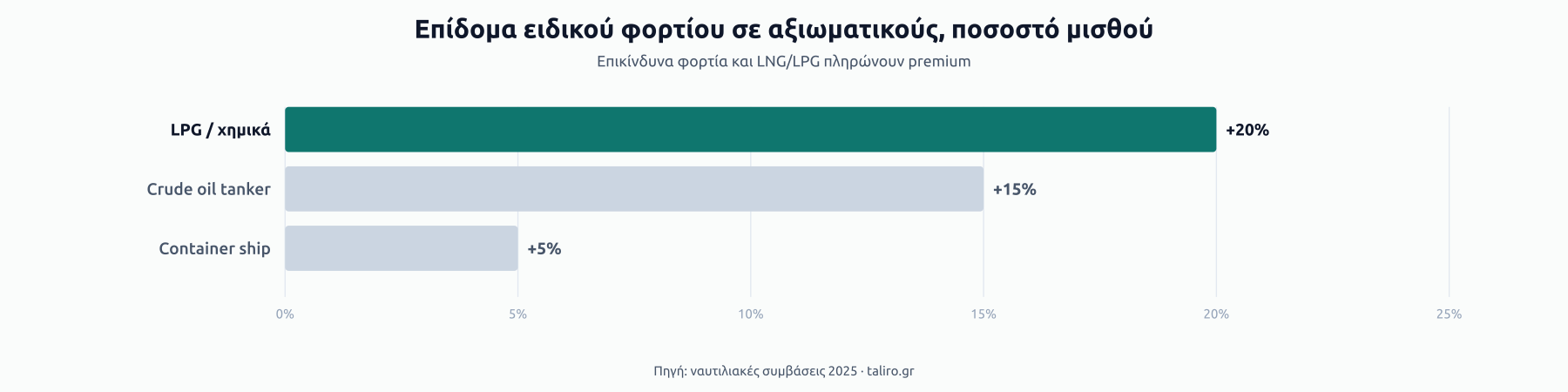 Στήλες προσαύξησης ειδικού φορτίου για αξιωματικούς: +20% για LPG και χημικά, +15% για crude oil tankers, +5% για container ships.
