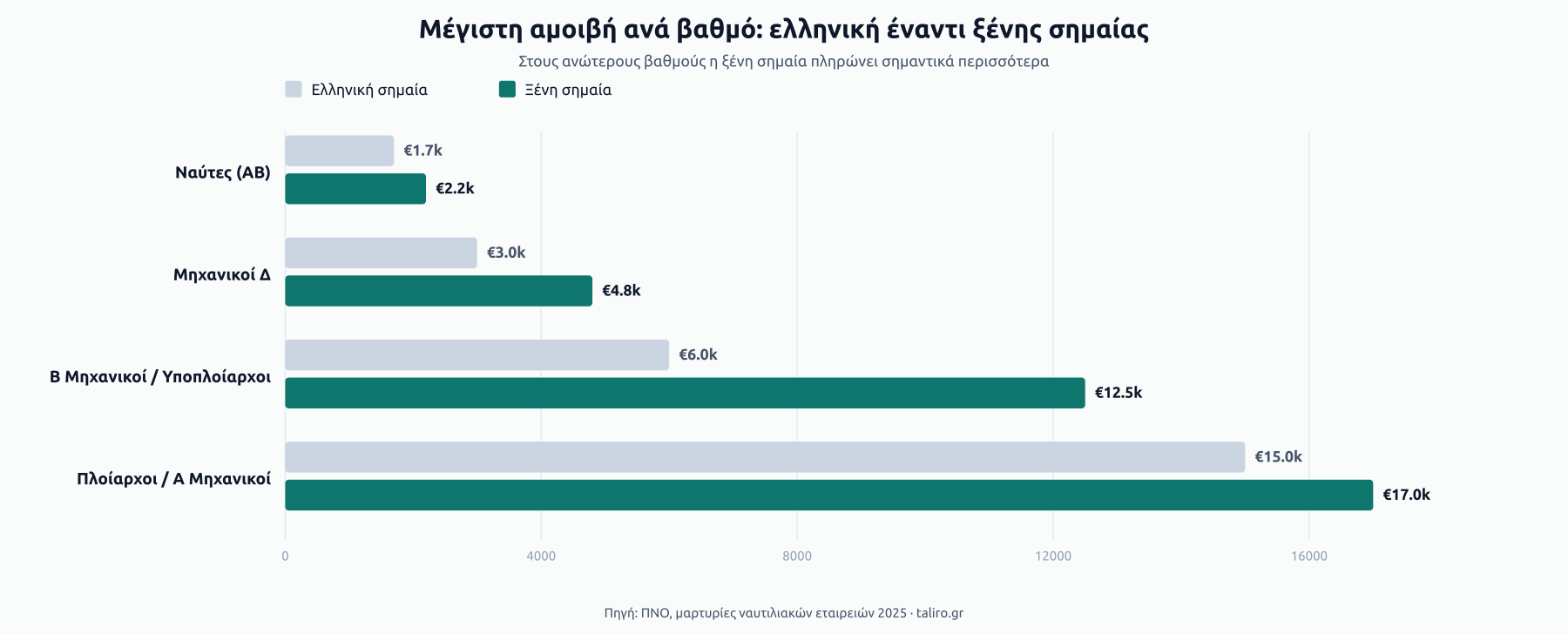 Σύγκριση μέγιστης αμοιβής ανά βαθμό μεταξύ ελληνικής και ξένης σημαίας: από €1.700 έναντι €2.200 σε ναύτες έως €15.000 έναντι €17.000 σε πλοιάρχους και Α μηχανικούς.