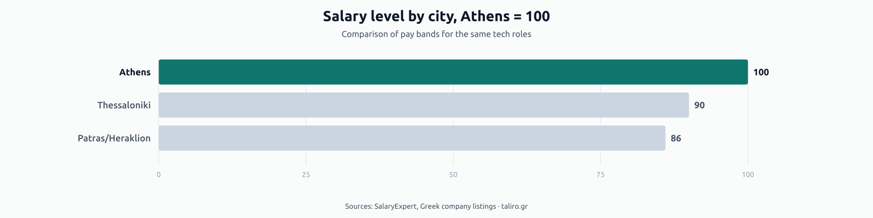 Bar chart of tech salary level by city, Athens = 100: Athens 100, Thessaloniki 90, Patras/Heraklion 86.