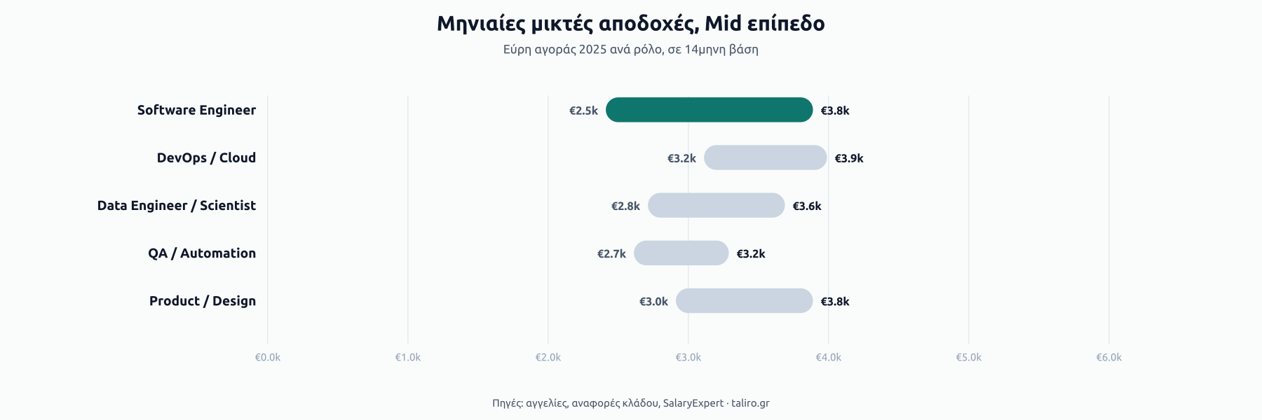 Εύρη μηνιαίων μικτών αποδοχών στο Mid επίπεδο 2025: Software Engineer €2,5k-€3,8k, DevOps/Cloud €3,2k-€3,9k, Data Engineer/Scientist €2,8k-€3,6k, QA/Automation €2,7k-€3,2k, Product/Design €3,0k-€3,8k.