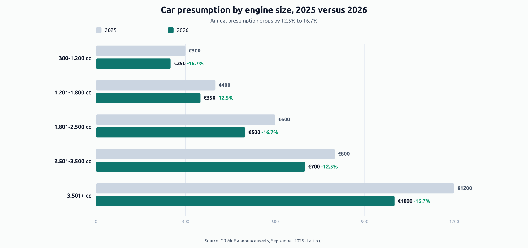 Tax Presumptions 2026 (Τεκμήρια): -16.7% Reductions | Taliro.gr